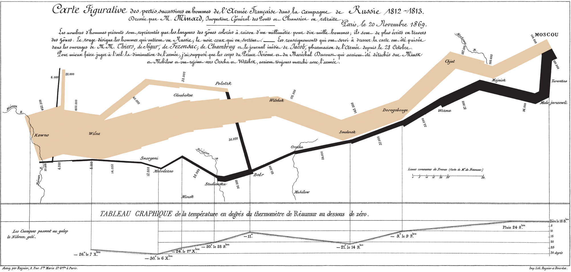 Charles Joseph Minard's 1869 flow map of Napoleon's 1812 Russian campaign.